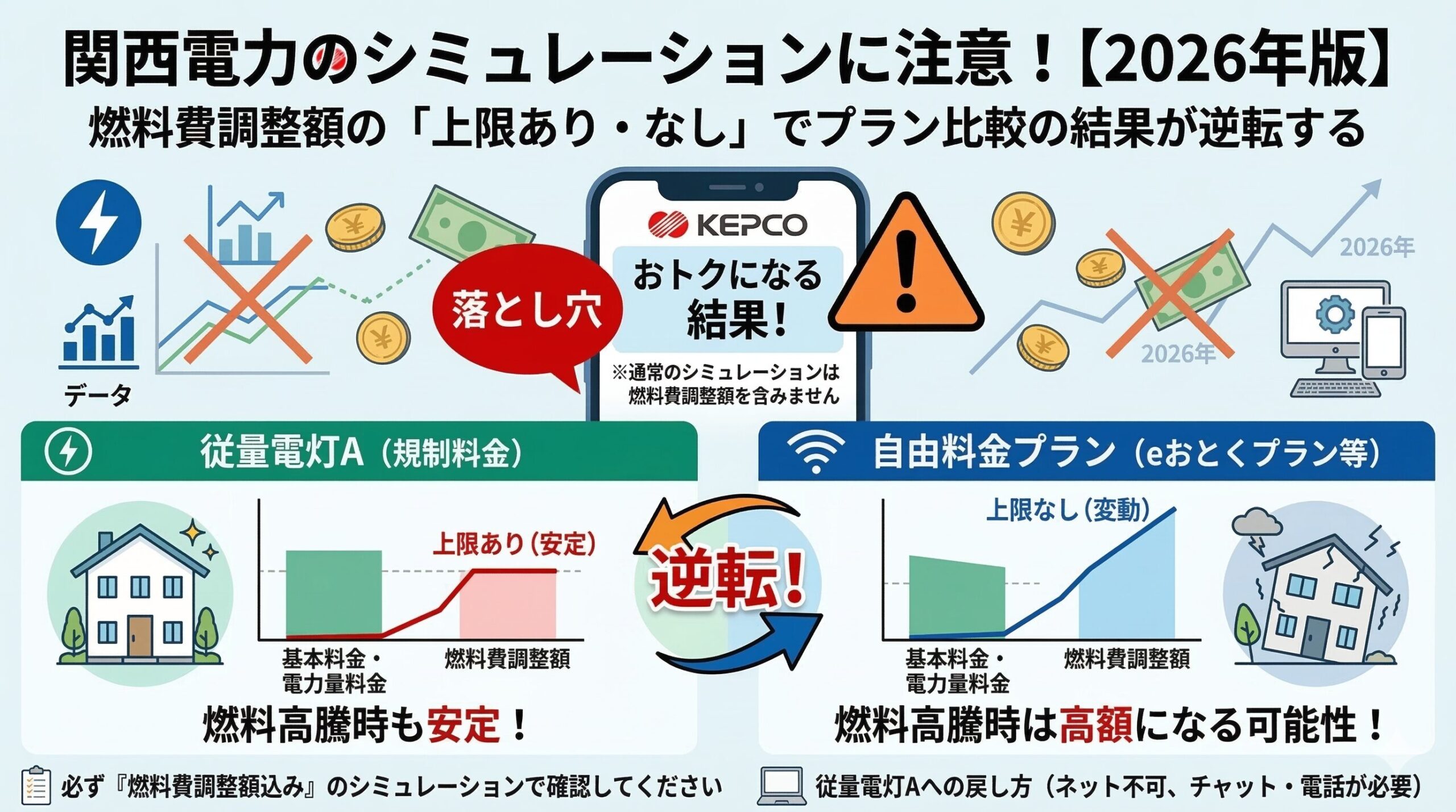 関西電力の従量電灯Aと自由料金プランの燃料費調整額の違いを比較した図解