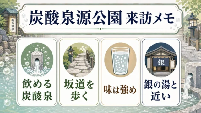 有馬温泉の炭酸泉源公園で見る点、飲める炭酸泉、坂道、味、銀の湯との位置関係をまとめた図解