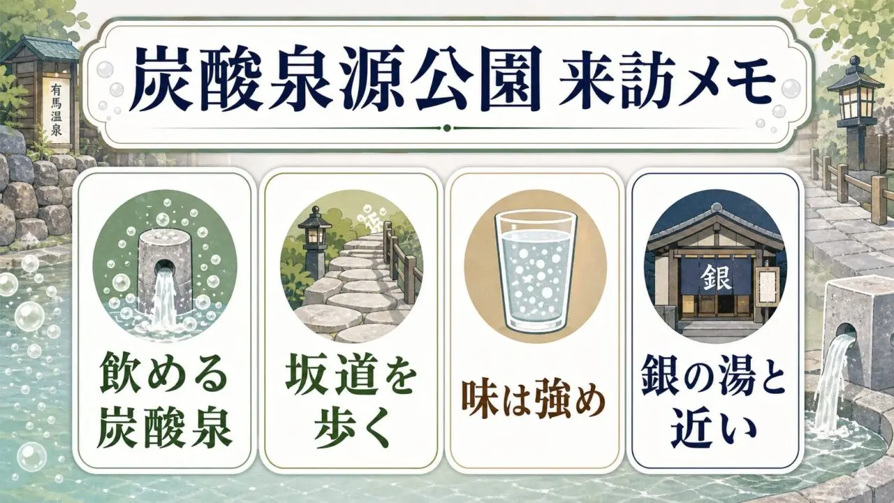 有馬温泉の炭酸泉源公園で見る点、飲める炭酸泉、坂道、味、銀の湯との位置関係をまとめた図解