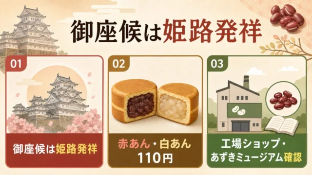 御座候は姫路発祥、赤あん・白あん110円、工場ショップとあずきミュージアム確認の図解