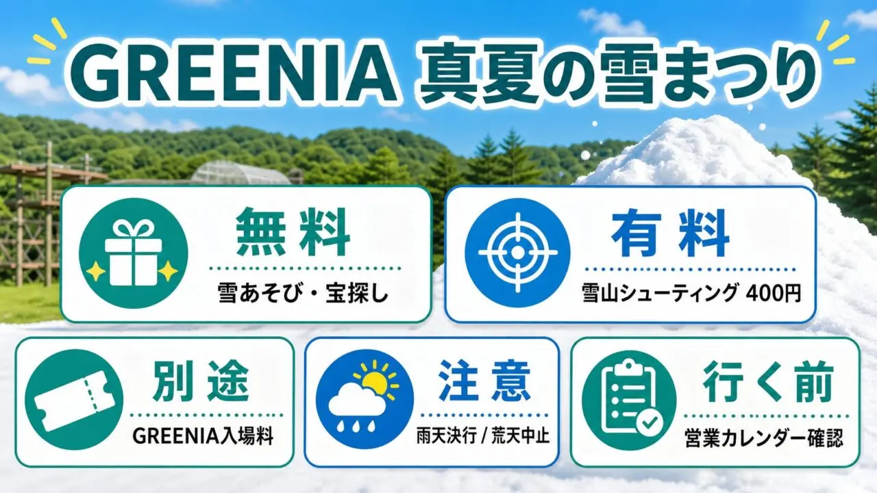 GREENIA真夏の雪まつりの無料・有料・別途入場料・天候・営業カレンダー確認を整理した本文図解