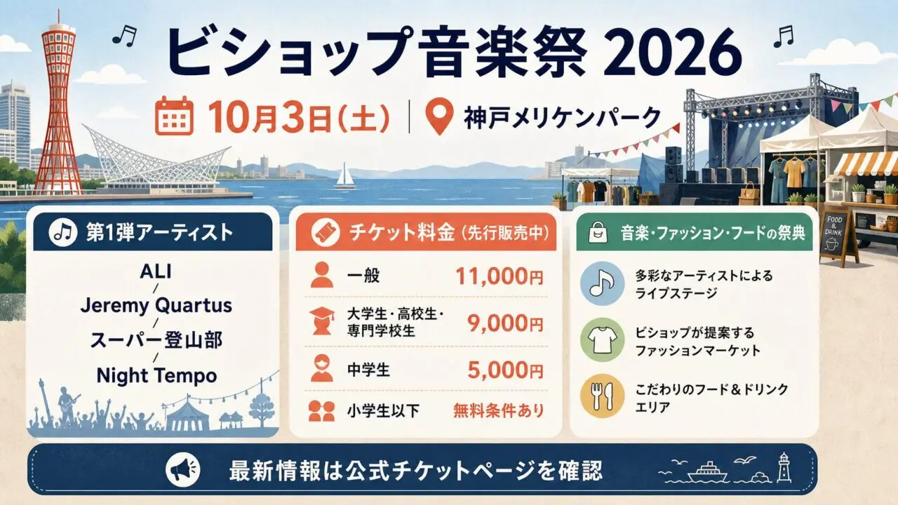 ビショップ音楽祭2026の開催日、会場、第1弾アーティスト、チケット料金をまとめたGPT Image 2.0生成図解