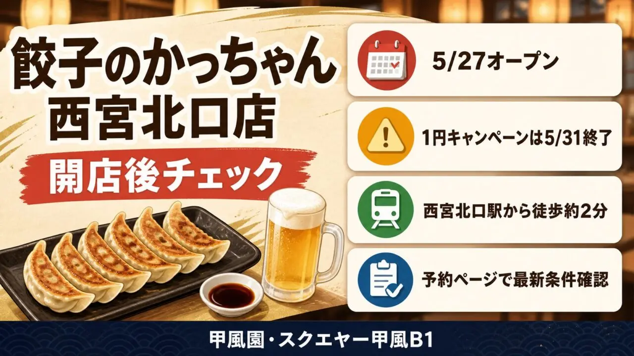 餃子のかっちゃん西宮北口店の開店後の要点。5月27日オープン、1円キャンペーンは5月31日終了、西宮北口駅から徒歩約2分、予約ページで空席を見る流れを案内。
