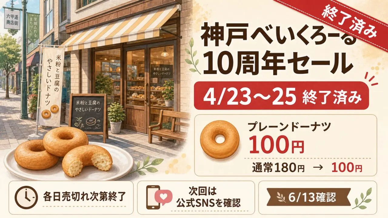 神戸べいくろーる移転10周年セールが終了済みであることとプレーンドーナツ100円条件をまとめたGPT Image 2.0本文図解