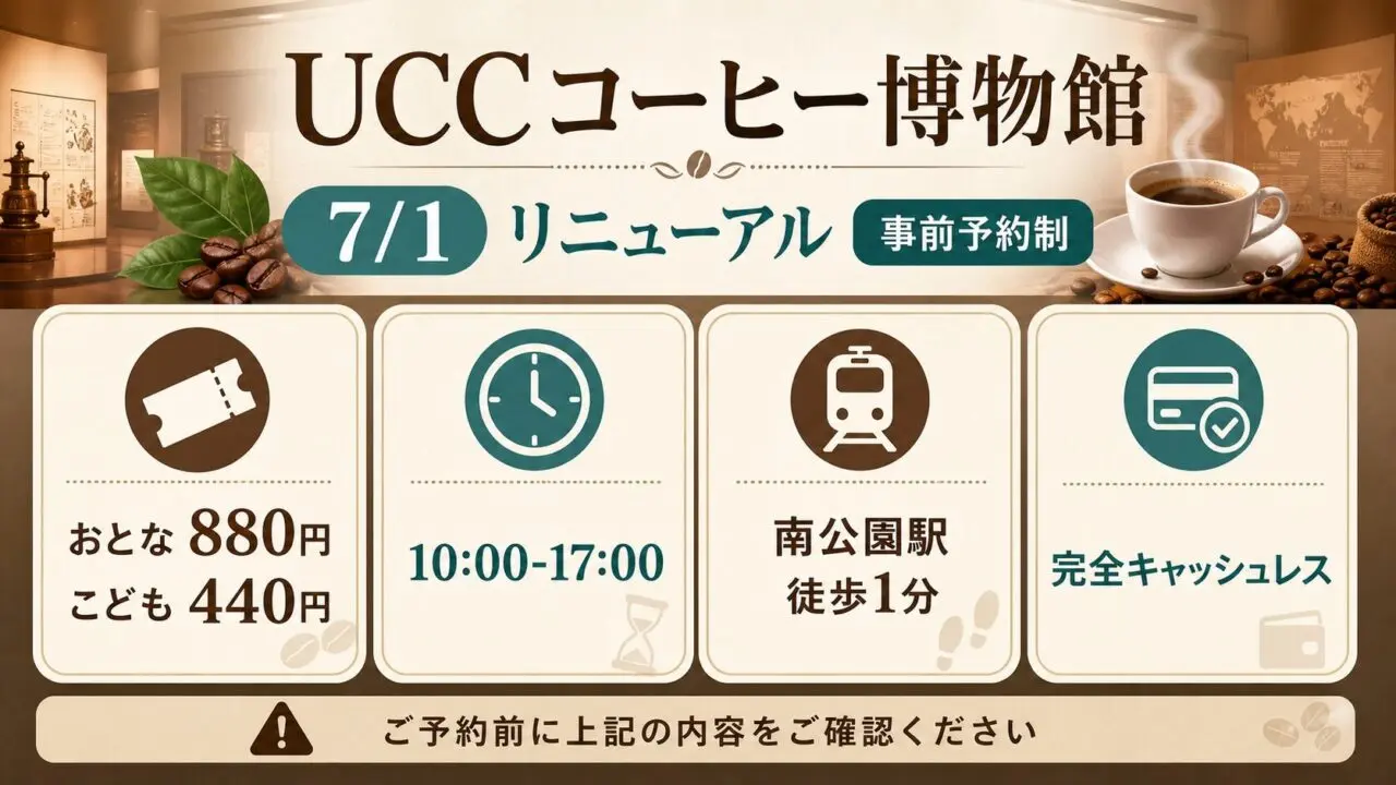 UCCコーヒー博物館のリニューアル日・予約制・料金・アクセスをまとめた本文用図解