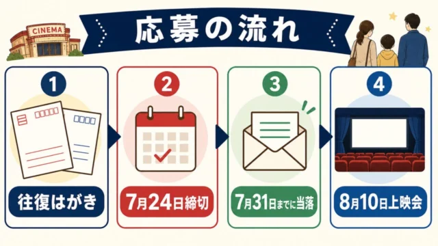 姫路上映会の応募の流れ。往復はがき、7月24日締切、7月31日までに当落、8月10日上映会