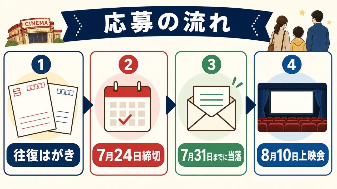 姫路上映会の応募の流れ。往復はがき、7月24日締切、7月31日までに当落、8月10日上映会