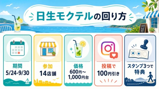日生モクテル2026の期間、参加店舗数、価格帯、SNS割引、スタンプ特典をまとめた図解