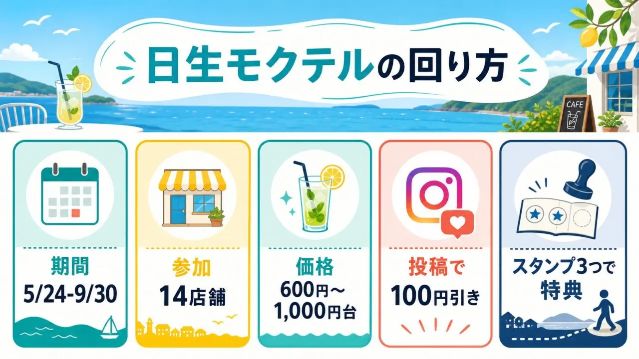日生モクテル2026の期間、参加店舗数、価格帯、SNS割引、スタンプ特典をまとめた図解