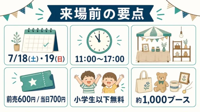 神戸ハンドメイドマルシェ2026の来場前要点を日程、時間、料金、無料条件、ブース数で示す本文画像