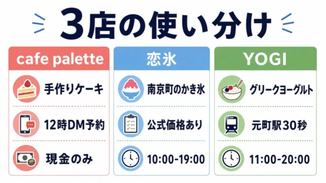神戸元町の新カフェ3店をcafe palette・恋氷・YOGIで使い分ける本文図解