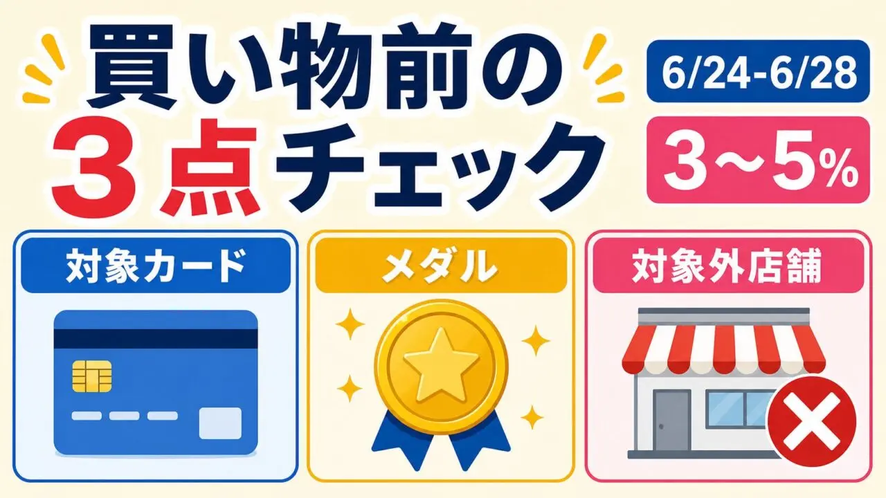 買い物前の3点チェック。対象カード、メダル、対象外店舗を確認する図解