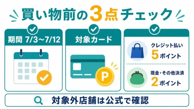 ららぽーと甲子園ポイントアップデーの買い物前チェック。期間、対象カード、クレジット払い5ポイント、現金その他決済2ポイントを整理した図解