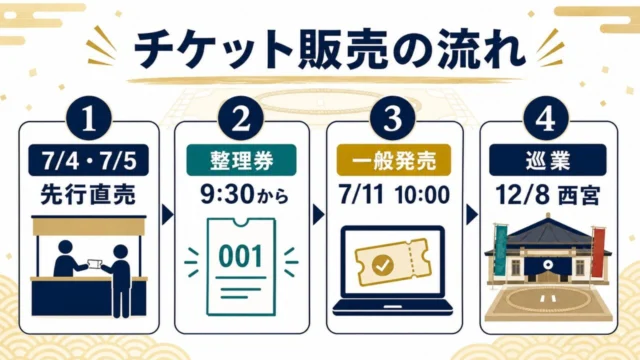 ららぽーと甲子園の大相撲西宮場所チケット販売の流れ。7月4日と5日の先行直売、9時30分から整理券、7月11日10時一般発売、12月8日巡業開催