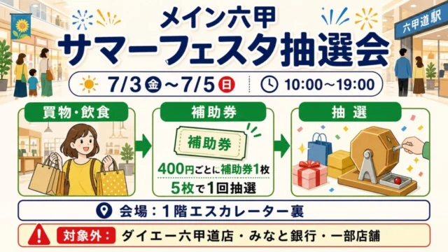 メイン六甲サマーフェスタ抽選会の期間、補助券、抽選条件、対象外店舗を示す本文図解