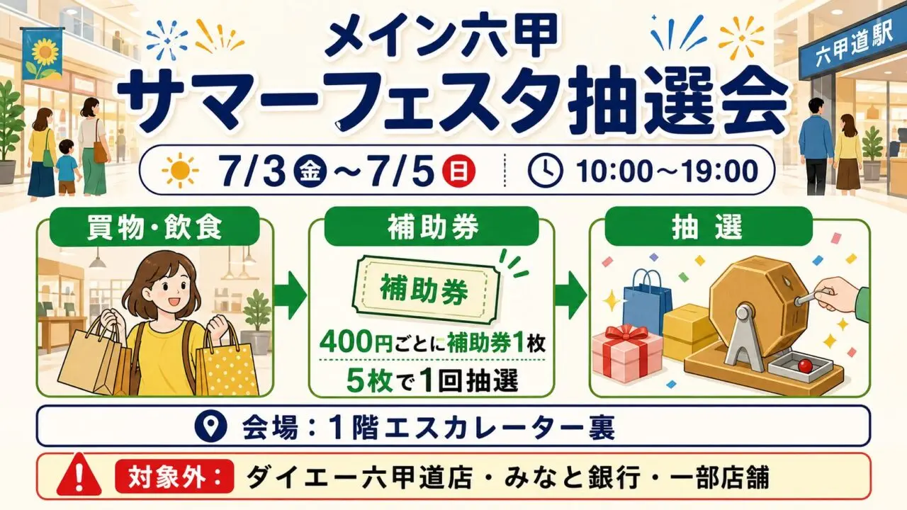 メイン六甲サマーフェスタ抽選会の期間、補助券、抽選条件、対象外店舗を示す本文図解