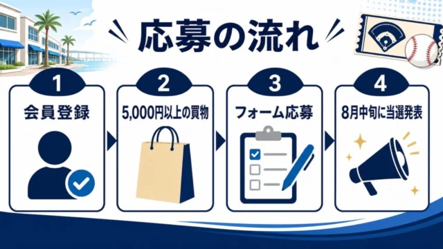 マリンピア神戸のオリックス観戦チケット応募キャンペーンの会員登録、5,000円以上の買物、フォーム応募、8月中旬当選発表の流れ