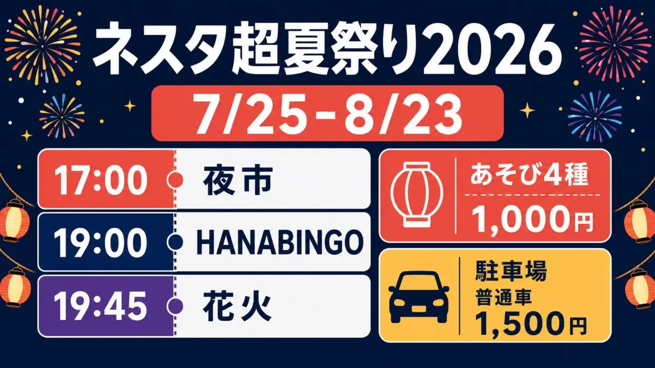 ネスタ超夏祭り2026の開催期間、17時夜市、19時HANABINGO、19時45分花火、料金と駐車場をまとめた本文画像