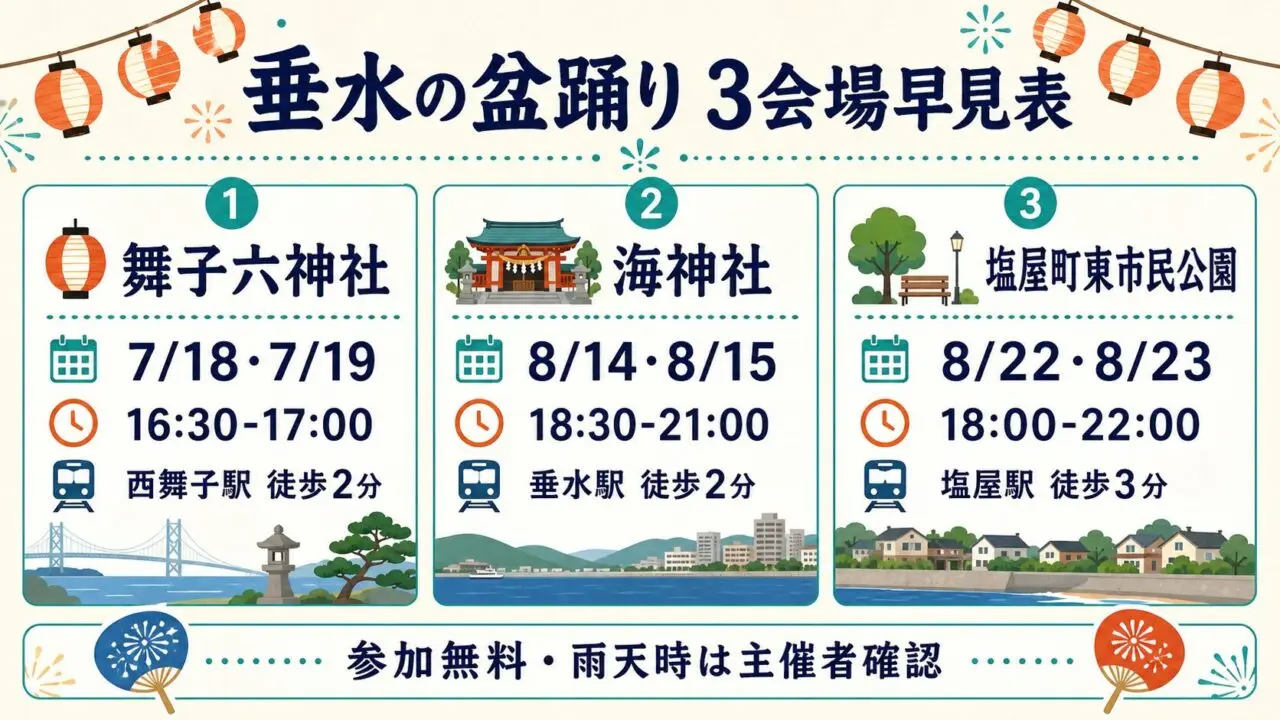 垂水の盆踊りの3会場と日程をまとめた早見表