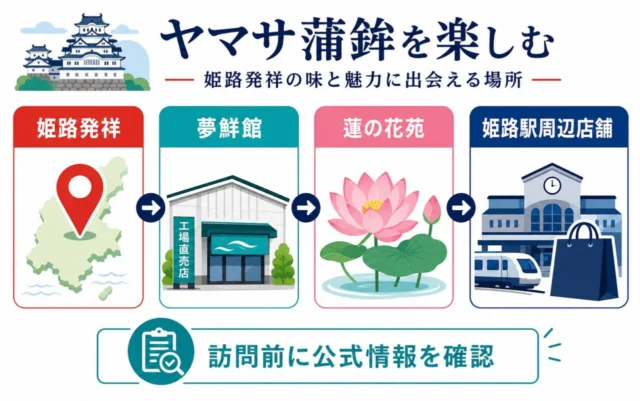 ヤマサ蒲鉾の姫路発祥、夢鮮館、蓮の花苑、姫路駅周辺店舗の行き先図解
