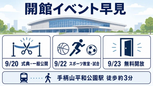 大和工業アリーナ姫路の開館イベント日程と手柄山平和公園駅からのアクセスを示す本文図解