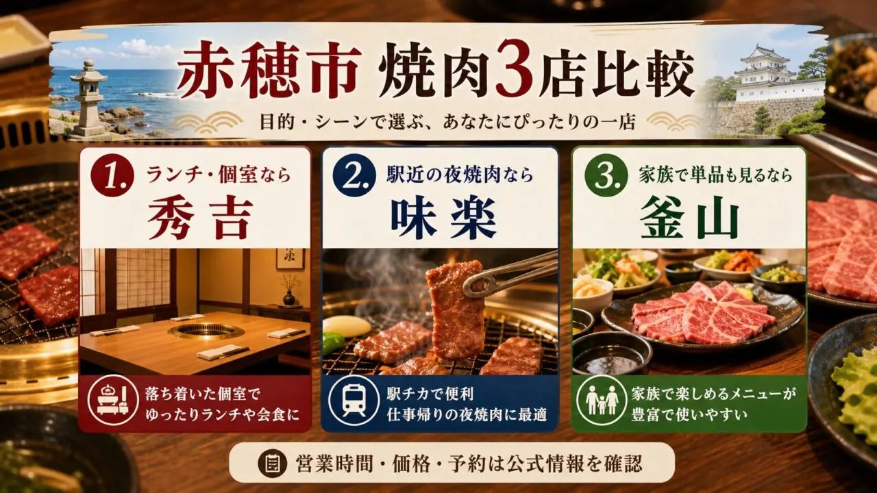 赤穂市の焼肉3店比較。ランチの秀吉、駅近の味楽、家族利用の釜山を選ぶ本文ビジュアル