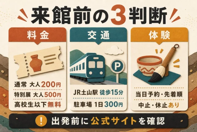 通常料金と特別展料金、JR土山駅徒歩15分、駐車場1日300円、当日予約の体験をまとめた来館前の3判断