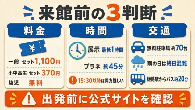 一般セット1100円、小中高生セット370円、展示最低1時間、プラネ約45分、無料駐車場約70台をまとめた来館前の3判断