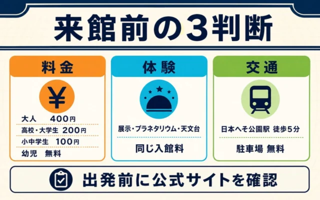 大人400円、高校大学生200円、小中学生100円、幼児無料、展示・プラネタリウム・天文台、駅徒歩5分、無料駐車場をまとめた来館前の3判断