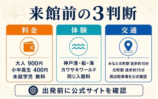 大人900円、小中高生400円、未就学児無料、神戸港・船・海、カワサキワールド、みなと元町駅徒歩約10分をまとめた来館前の3判断