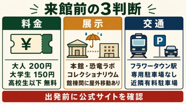 大人200円、大学生150円、高校生以下無料、本館・恐竜ラボ・コレクショナリウムの屋外移動、フラワータウン駅と専用駐車場なしをまとめた来館前の3判断