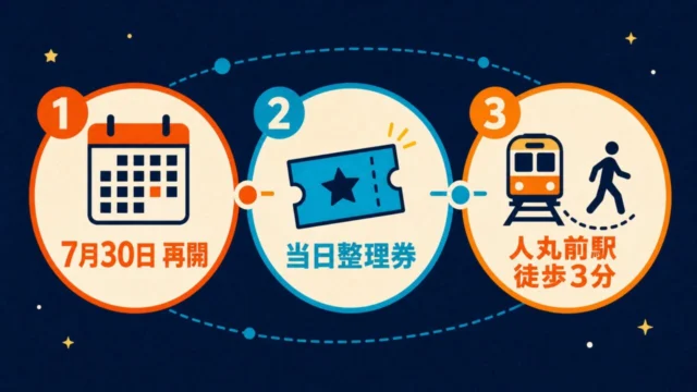 7月30日再開、当日整理券、人丸前駅徒歩3分の来館前3確認