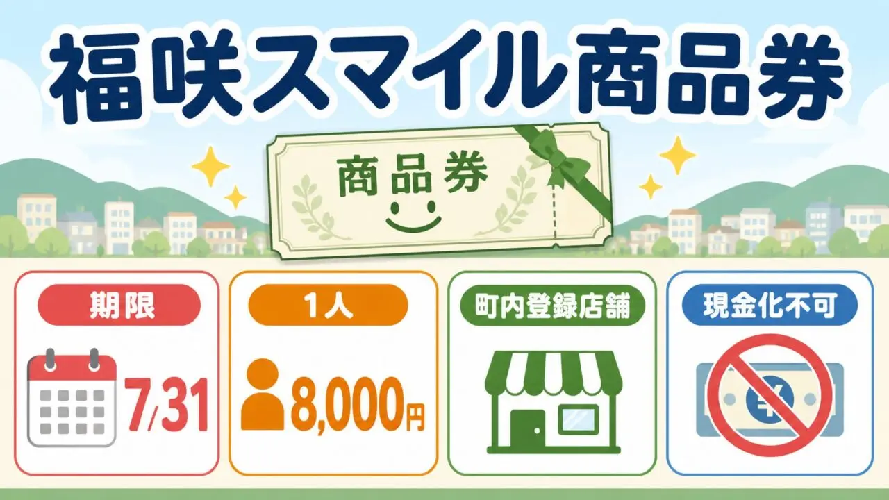福咲スマイル商品券の有効期限、金額、利用店舗、現金化不可をまとめた図
