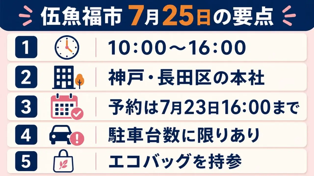 第45回伍魚福市の7月25日の要点。10時から16時、神戸・長田区の本社、予約は7月23日16時まで、駐車台数に限りあり、エコバッグ持参。