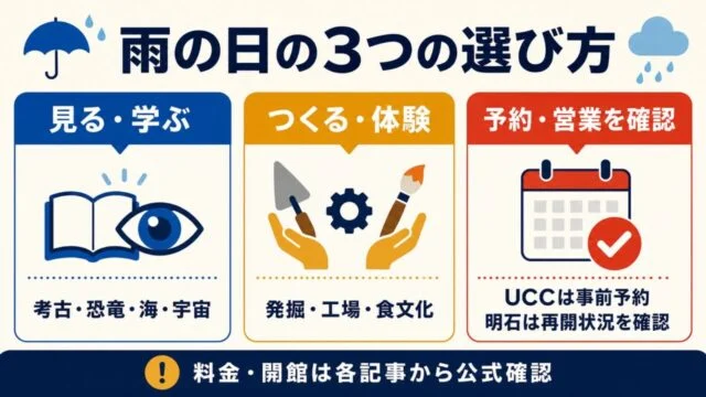 雨の日の3つの選び方 / 見る・学ぶ / つくる・体験 / 予約・営業を確認