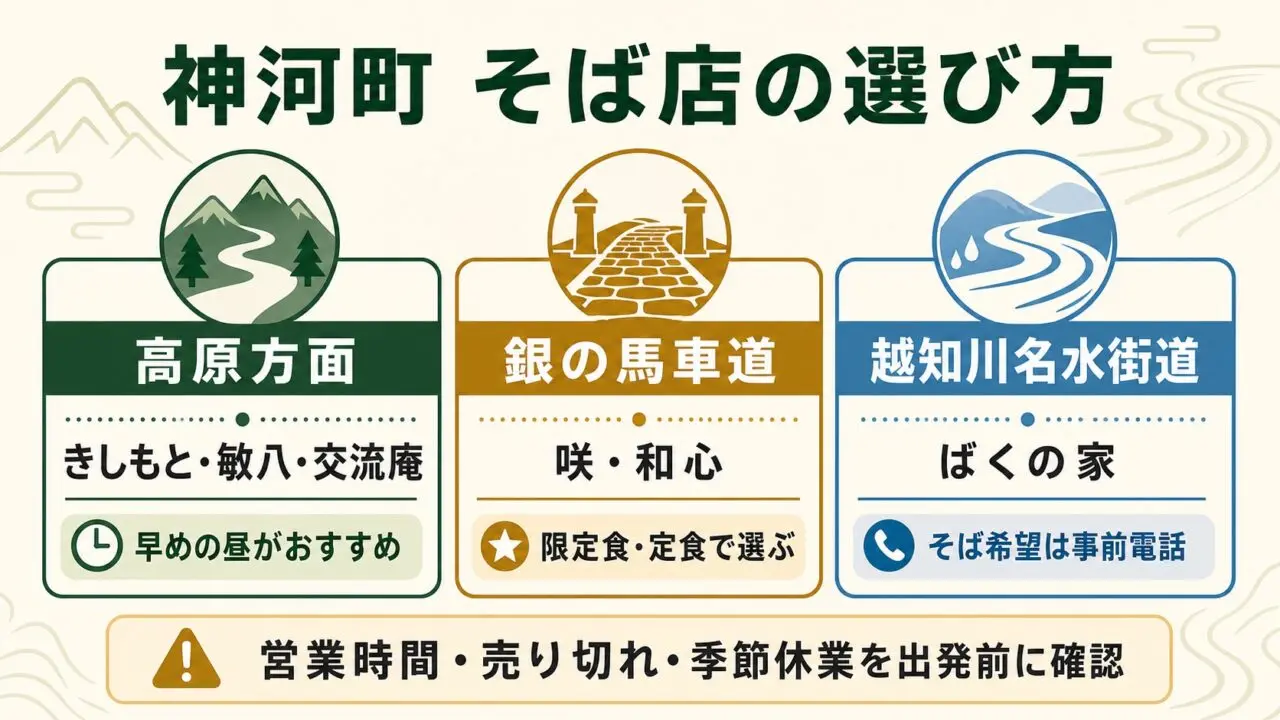神河町のそば店を高原方面、銀の馬車道、越知川名水街道の3ルートで選ぶ図