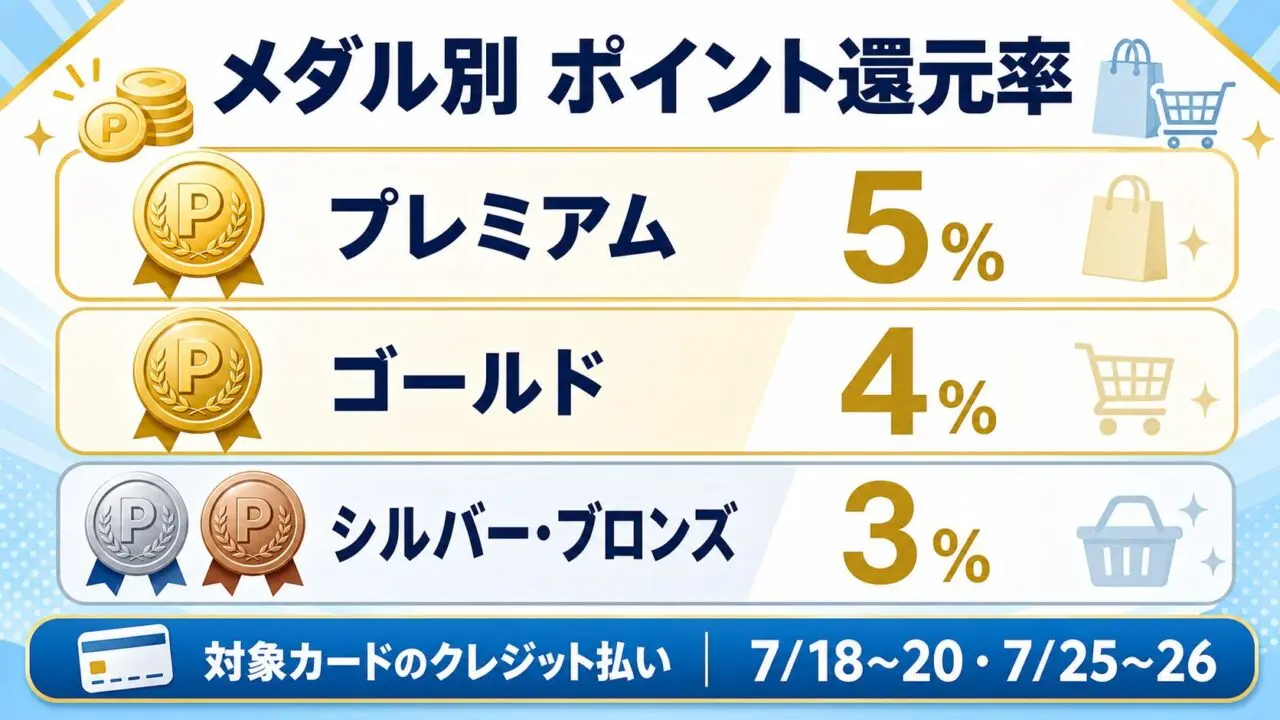 マリンピア神戸メダルdeポイントアップのメダル別ポイント還元率。プレミアム5%、ゴールド4%、シルバー・ブロンズ3%