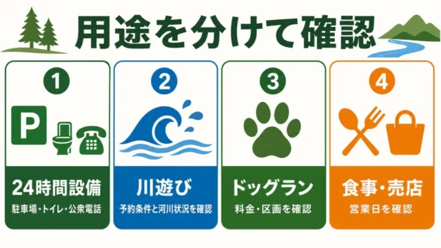 道の駅ちくさを24時間設備・川遊び・ドッグラン・食事売店の4用途から使い分ける編集図