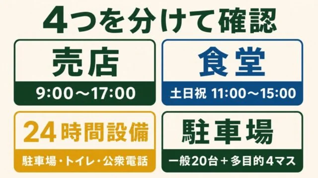 道の駅はがの売店・食堂・24時間設備・駐車場を分けて確認する編集図