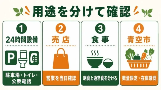 みなみ波賀を24時間設備・売店・食事・青空市の4用途から使い分ける編集図