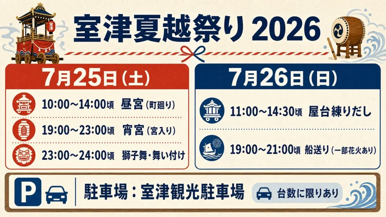 室津夏越祭り2026の2日間の日程と室津観光駐車場をまとめた図解