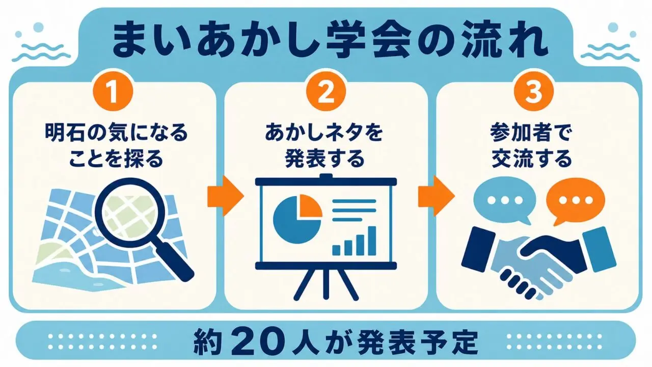 第2回まいあかし学会の発表と交流の流れ