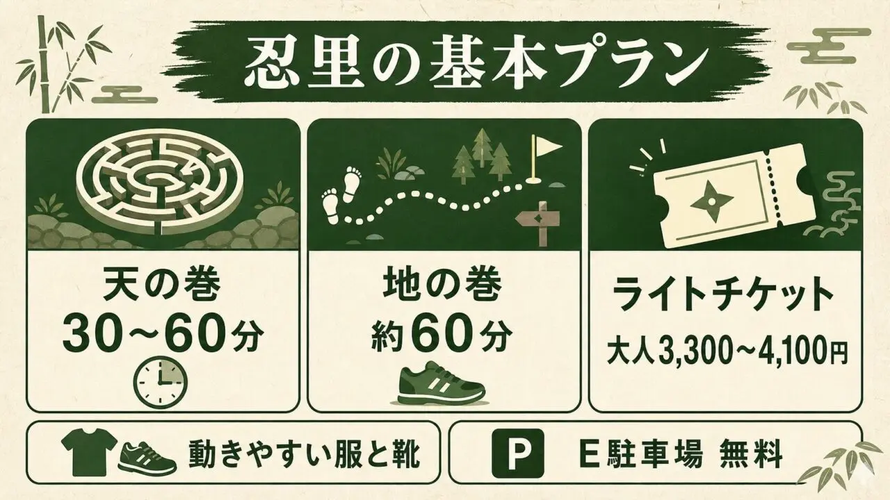 NARUTO＆BORUTO 忍里の所要時間、ライトチケット料金、服装、E駐車場をまとめた図解