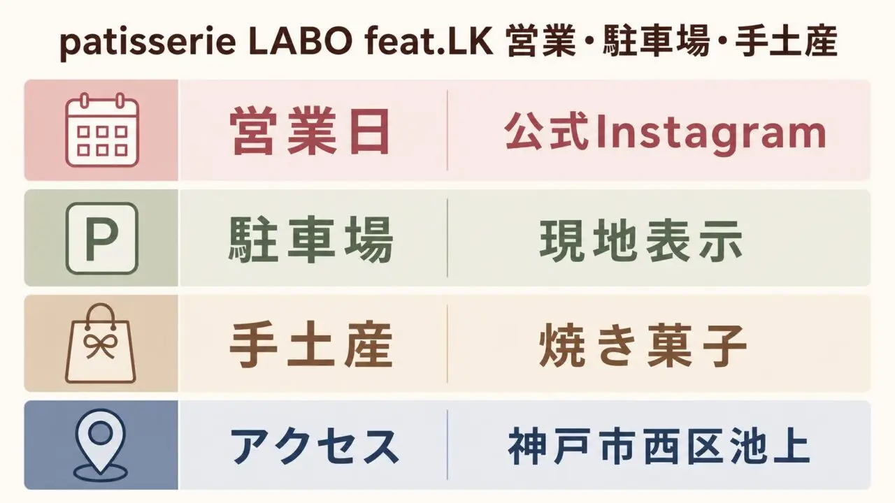 patisserie LABO feat.LKの営業日、駐車場、手土産、アクセスを見る図