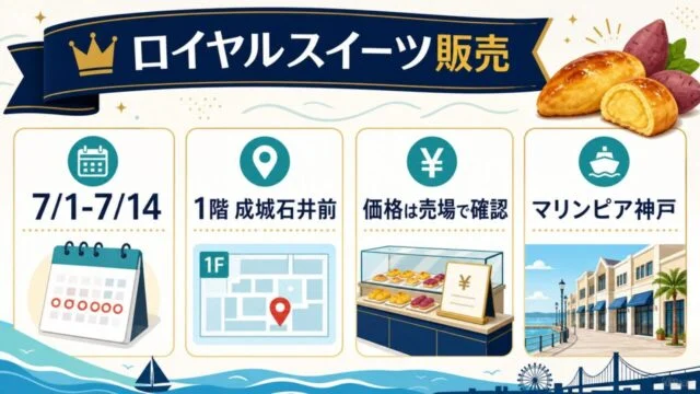 ロイヤルスイーツ販売の期間、マリンピア神戸1階成城石井前、価格は売場で確認することを示す図解