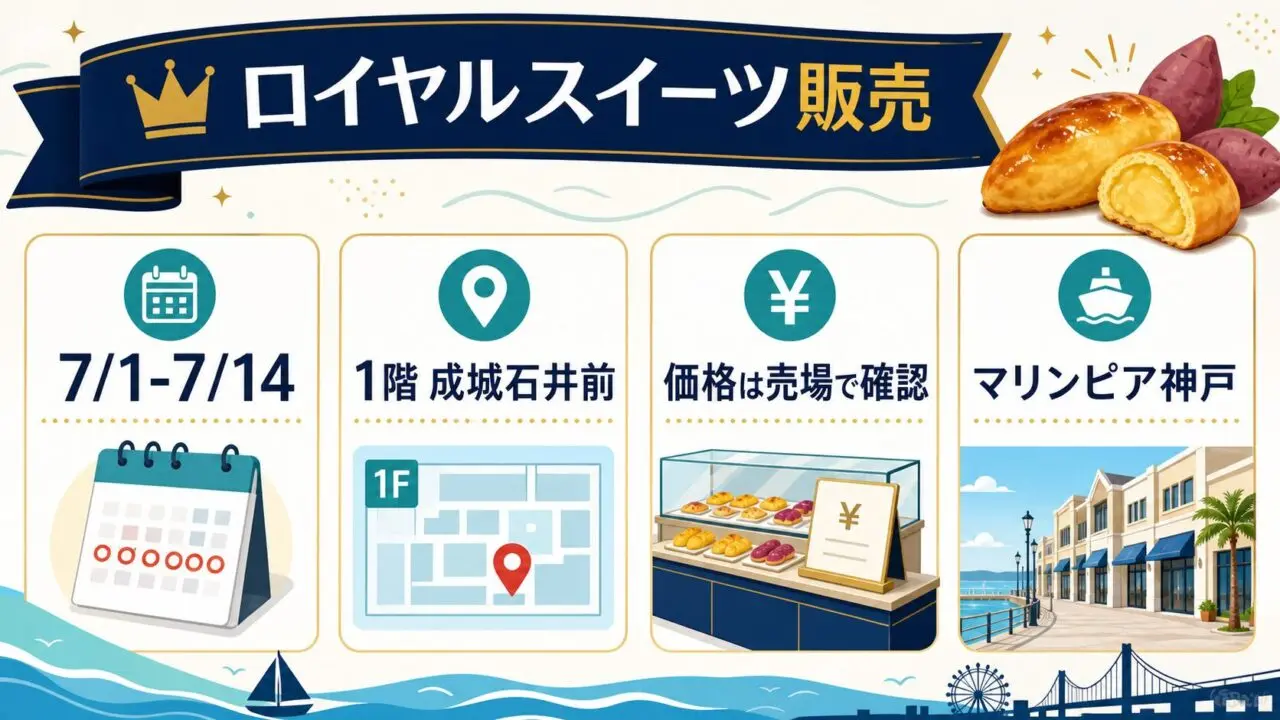 ロイヤルスイーツ販売の期間、マリンピア神戸1階成城石井前、価格は売場で確認することを示す図解