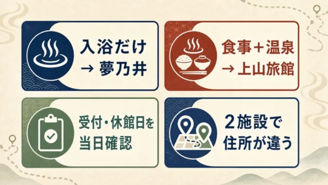 塩田温泉の日帰り利用を夢乃井と上山旅館に分けて選ぶ図