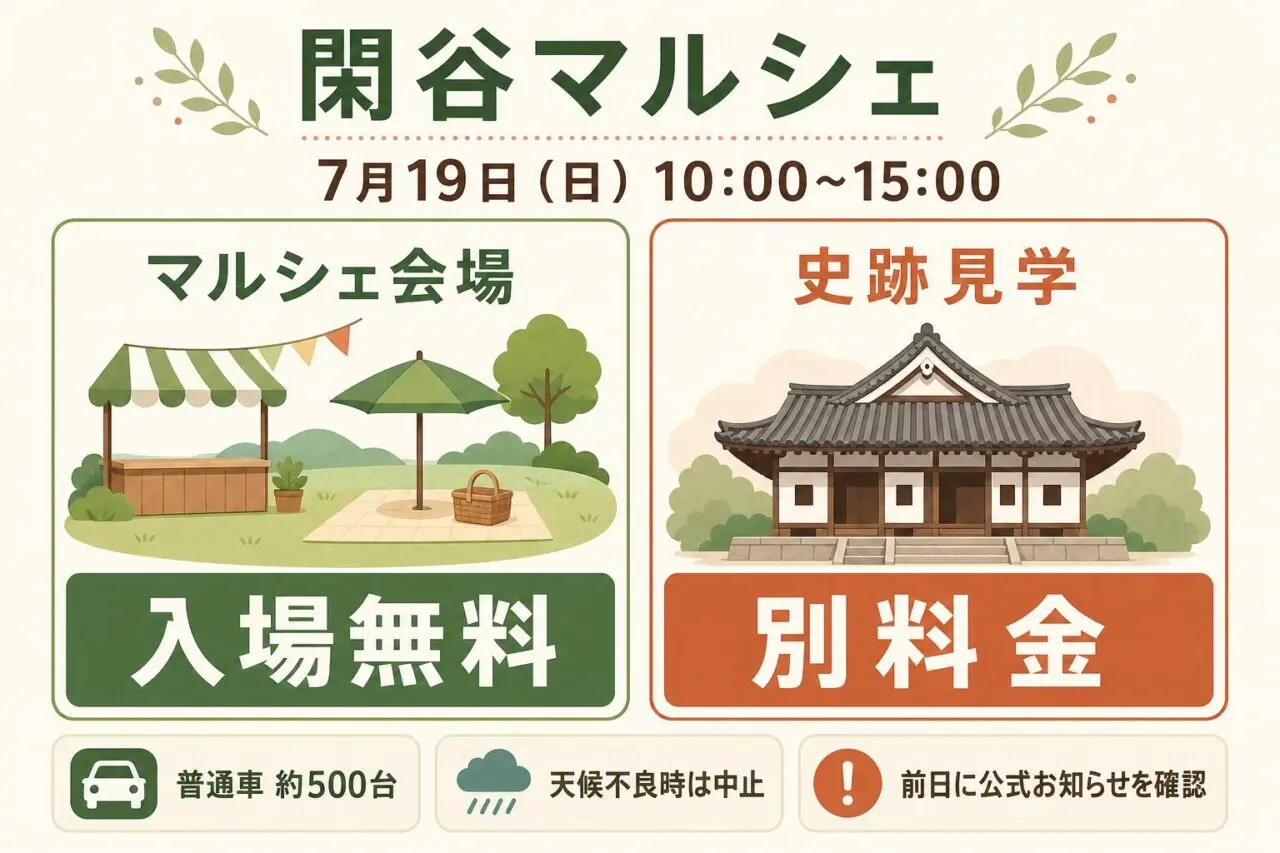 閑谷マルシェの入場無料エリアと別料金の史跡見学、駐車場、雨天確認を整理した図解