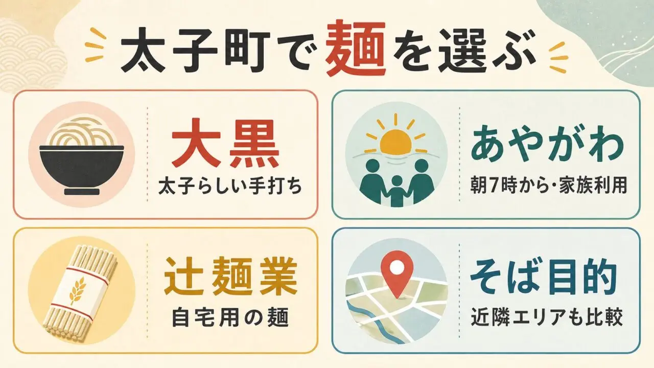 太子町で麺を選ぶ図。大黒は太子らしい手打ち、あやがわは朝7時からの家族利用、辻麺業は自宅用、そば目的は近隣エリアも比較