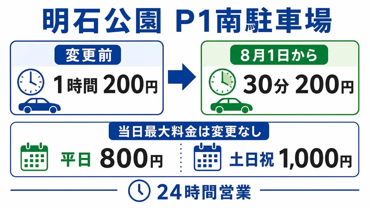 明石公園P1南駐車場の変更前1時間200円と8月1日から30分200円、据え置きの最大料金を比較した図